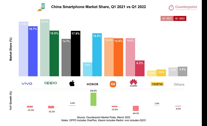 Vivo Topped China’s Smartphone Market