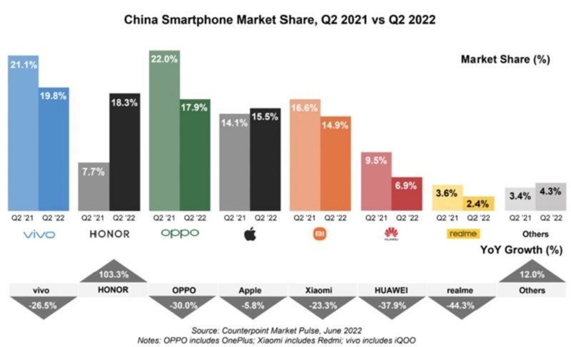 Vivo Topped China’s Smartphone Market