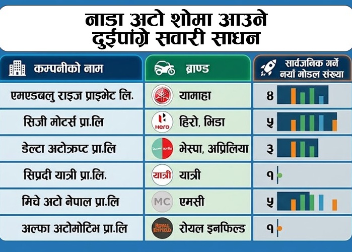 नाडा अटो शो २०२६: नेपालमै बनेको यात्री स्कुटरसहित एक दर्जनभन्दा बढी नयाँ दुई पाङ्ग्रे सवारीसाधन सार्वजनिक हुँदै